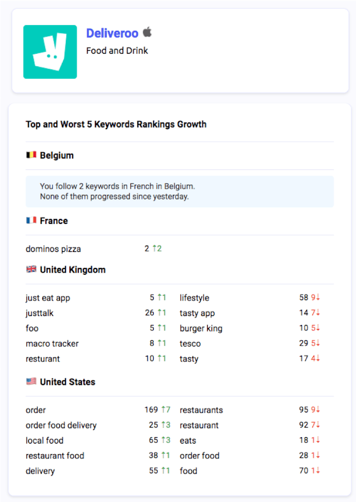 Deliveroo's top and worst keyword ranking progressions since yesterday across 4 markets 